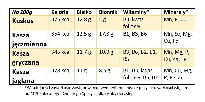 tabela kaloryczności kasz suchych i ugotowanych