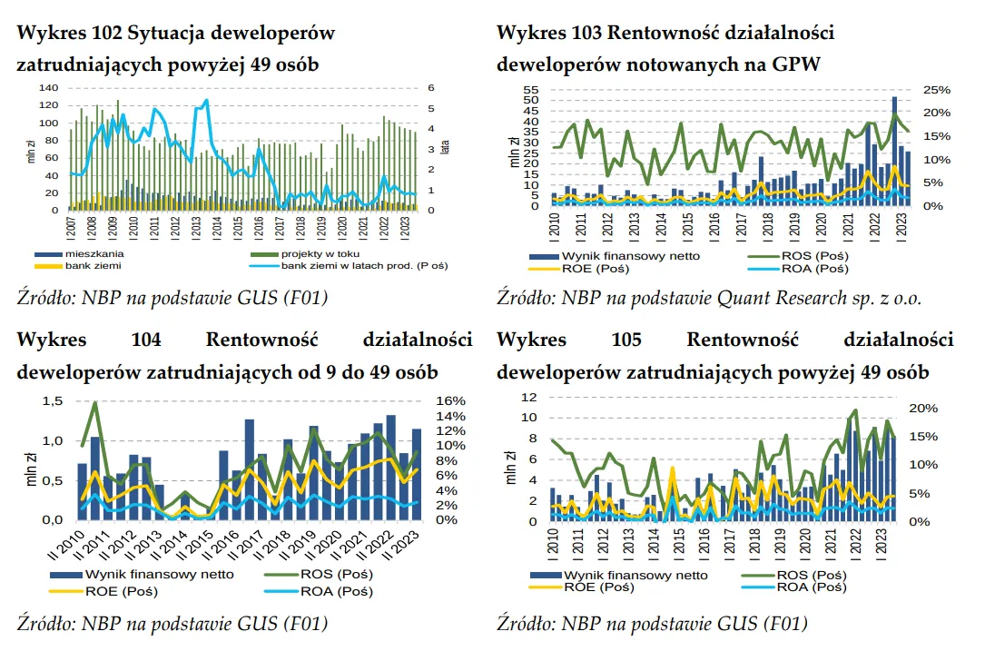 czynniki wpływające na zysk dewelopera
