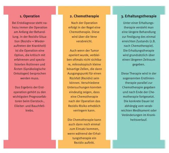 Zdjęcie Symptome Eierstockkrebs: Warnsignale, die Sie nicht ignorieren sollten