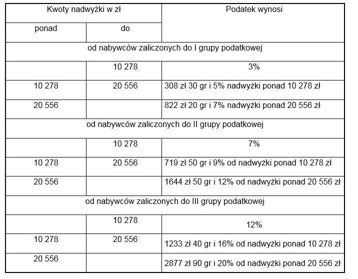 Tabela progi podatkowe spadek 2026