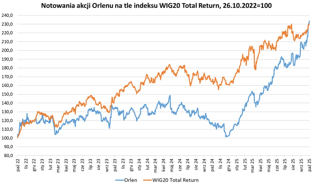 Wykres historyczny kursu akcji PKN Orlen 5 lat