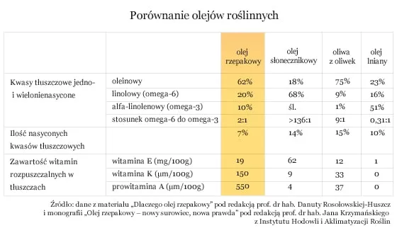 porównanie butelek oleju rzepakowego i słonecznikowego