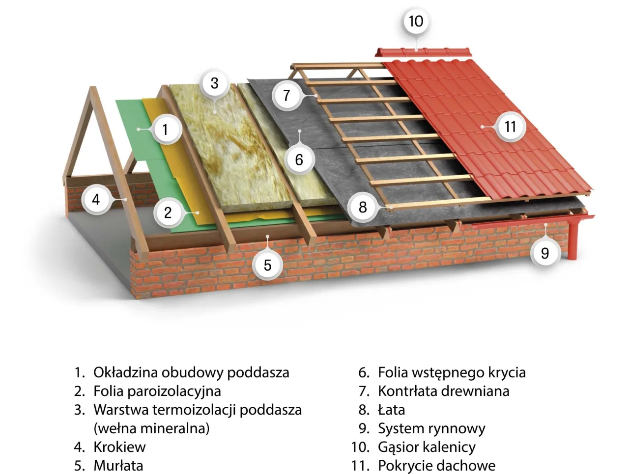 Przekrój dachu pokazuje warstwy izolacji i pokrycia. Czy można wstawić okna przed dachem? Tak, w tym schemacie okna nie są pokazane, ale można je zamontować.