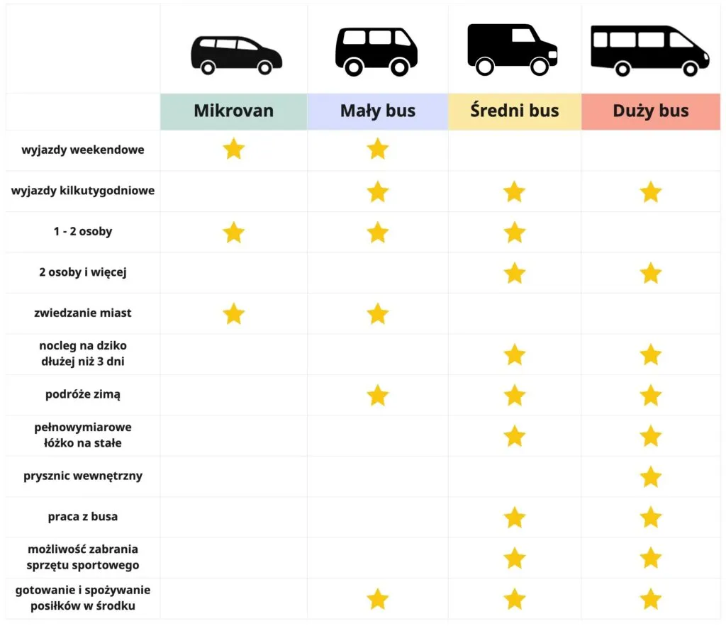 Zdjęcie Jaki bus do przerobienia na kampera? Sprawdź najlepsze modele!