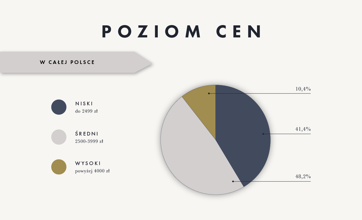 przedziały cenowe fotografów ślubnych infografika