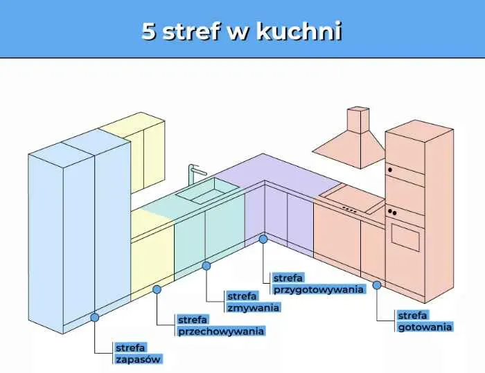 5 stref kuchennych w kuchni