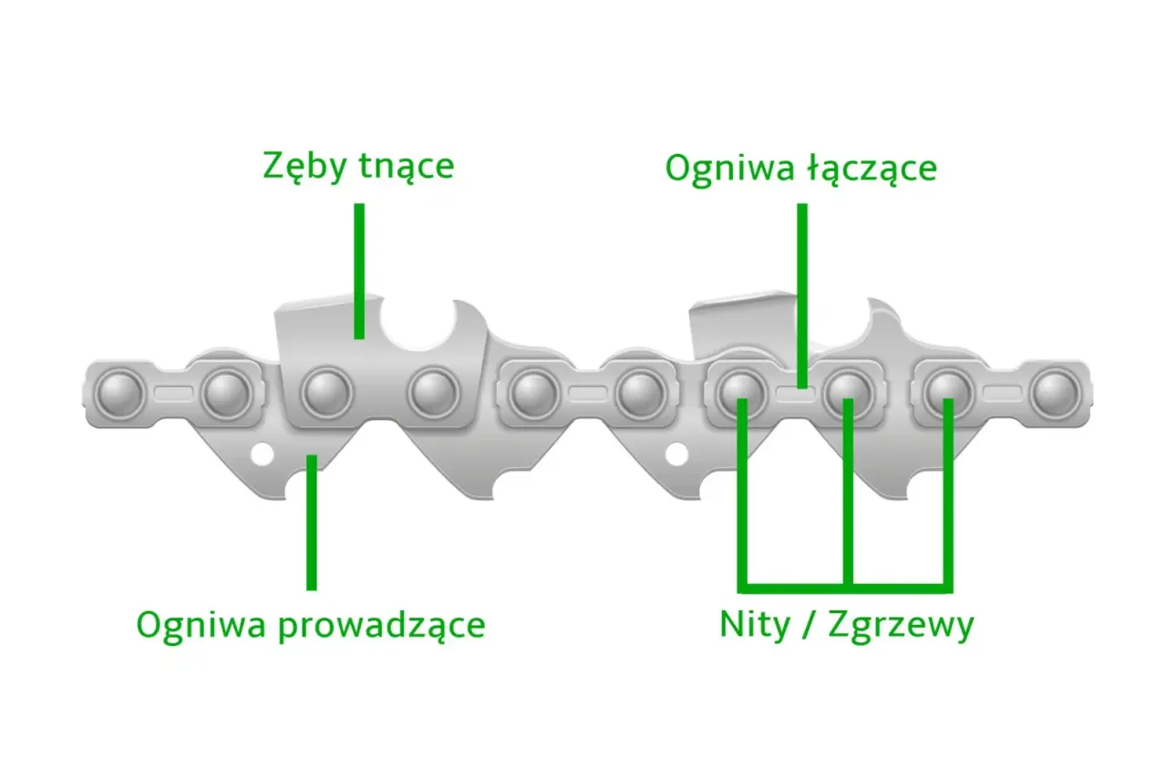 Fragment łańcucha piły z oznaczeniami: zęby tnące, ogniwa prowadzące, ogniwa łączące, nity/zgrzewy. Dowiedz się, jak skrócić łańcuch do piły domowym sposobem.
