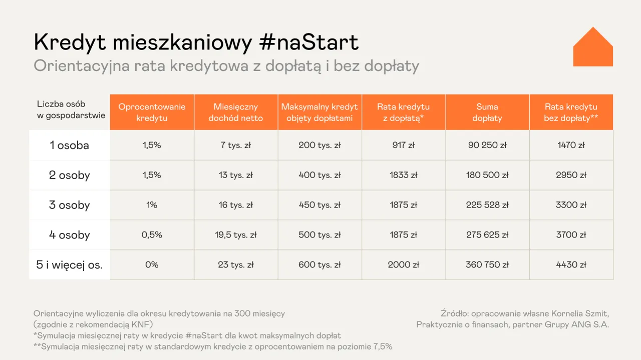 Tabela pokazuje orientacyjne raty kredytu hipotecznego #naStart z dofinansowaniem, zależne od liczby osób w gospodarstwie domowym i ich dochodów.