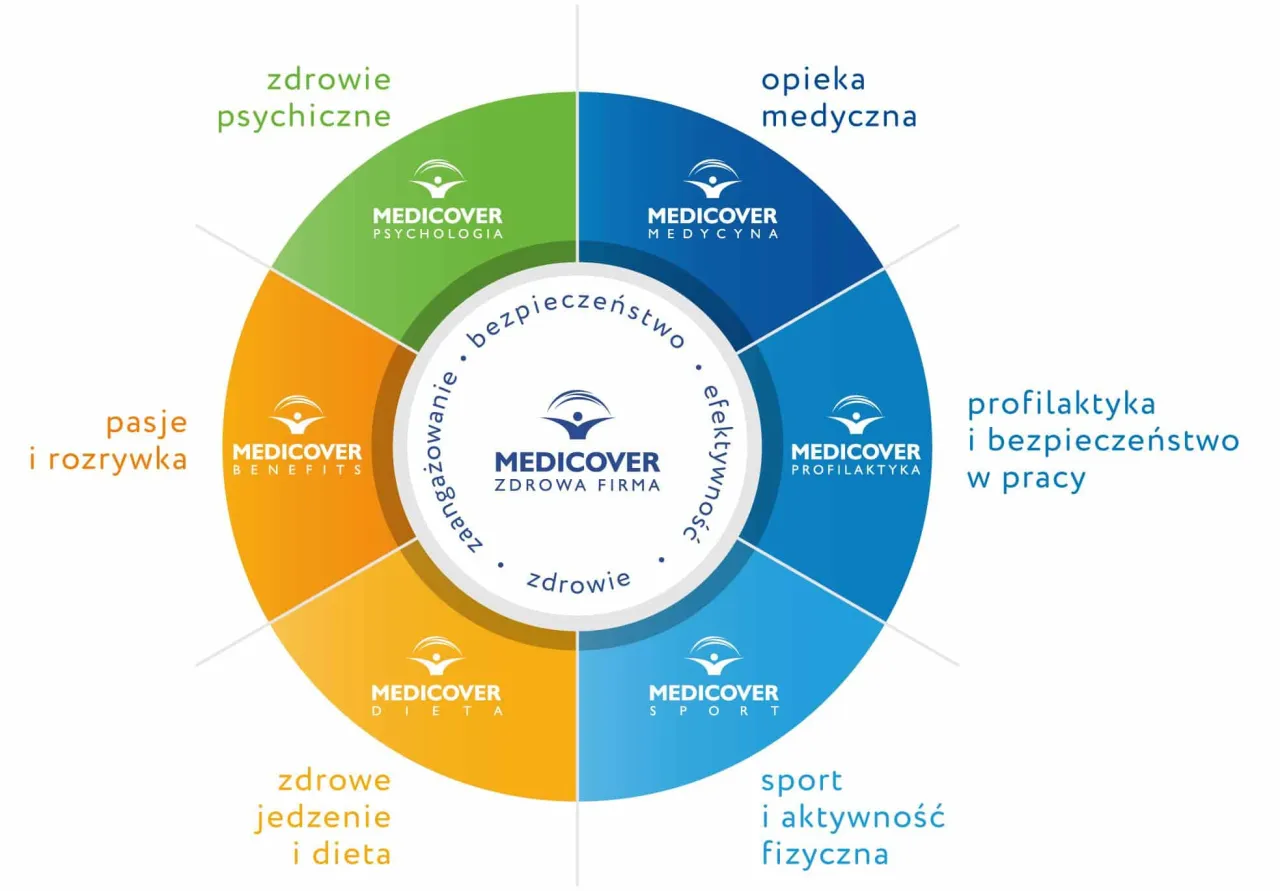 Benefity pozapłacowe w Polsce