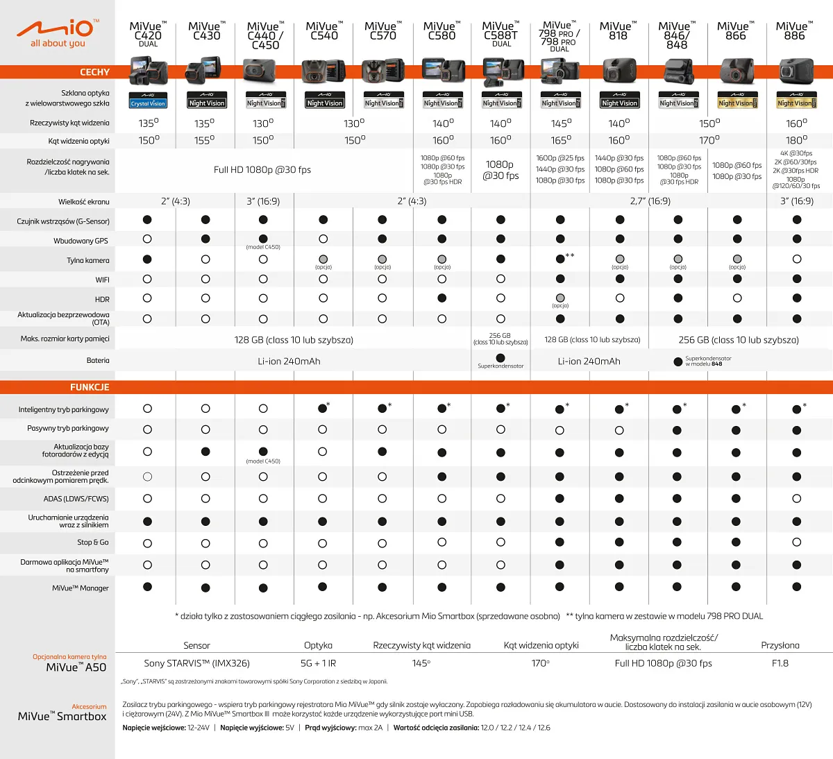 Wideorejestrator parametry techniczne porównanie