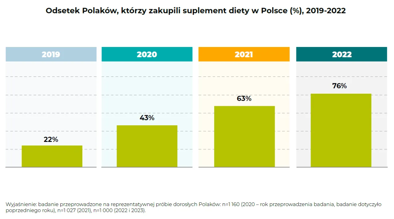 suplementy diety rynek polska statystyki