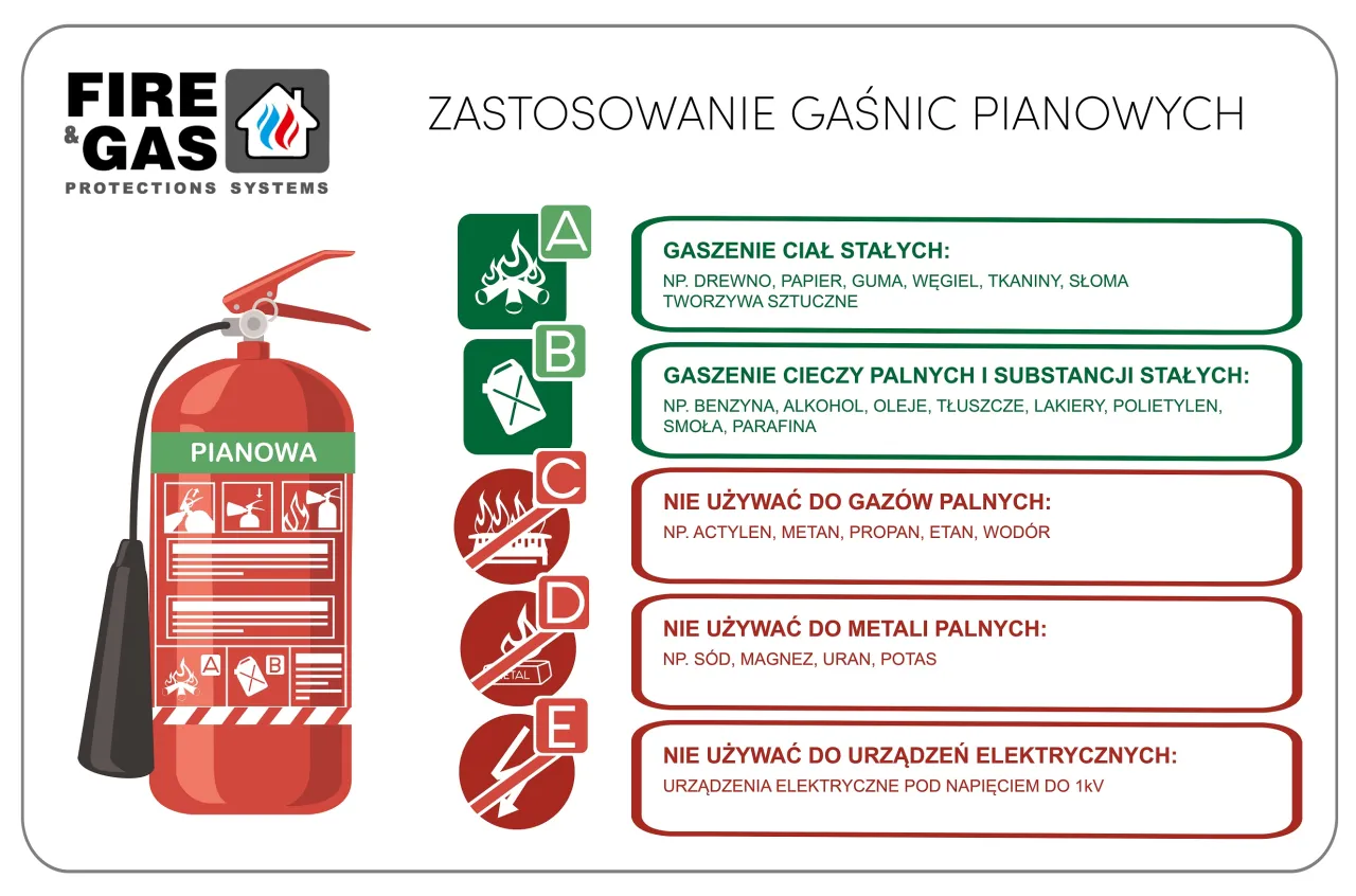 Gaśnica pianowa budowa i działanie