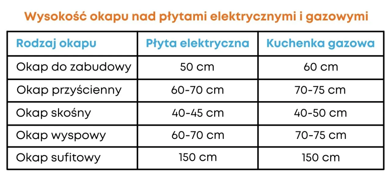 infografika parametry okapu do zabudowy