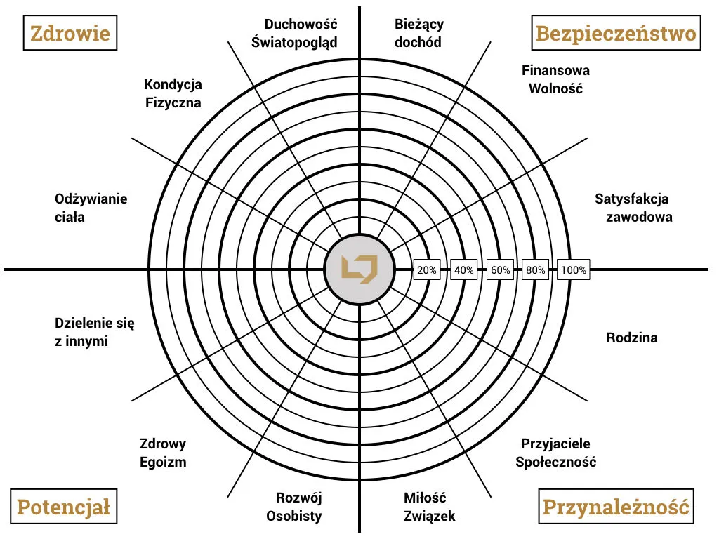 Mapa rozwoju osobistego, koło życia, obszary samorozwoju