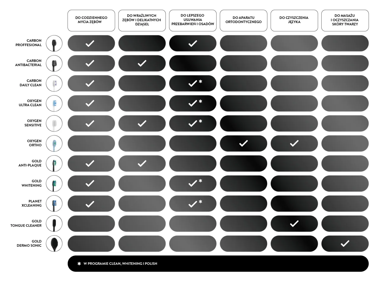 Philips Sonicare vs SEYSSO szczoteczki soniczne por&oacute;wnanie