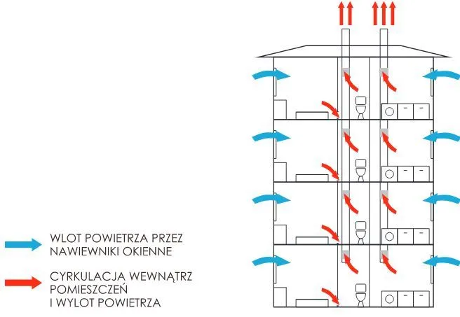 rodzaje wentylacji w bloku grawitacyjna mechaniczna
