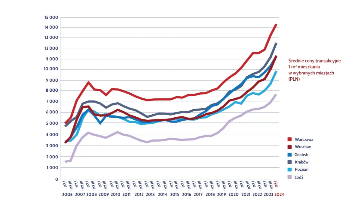 wzrost wartości nieruchomości dom mieszkanie