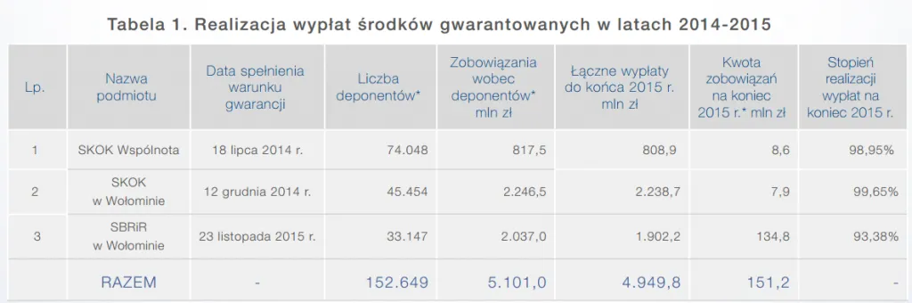 Proces wypłaty środków z BFG infografika