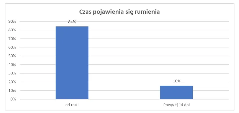 rumień wędrujący czas pojawienia się wykres