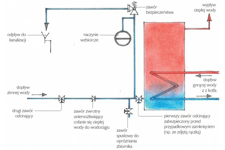 zawory bezpieczeństwa i naczynie przeponowe instalacji CWU