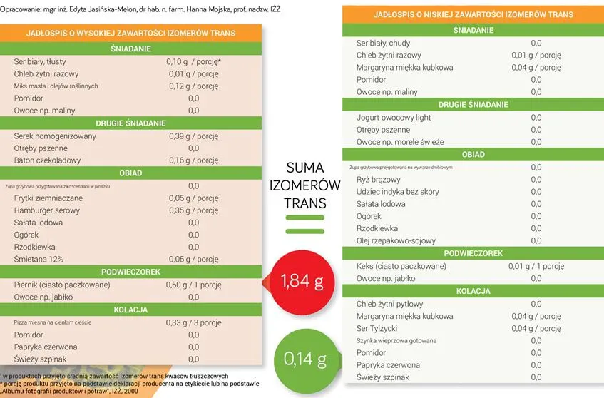 porównanie kwasów tłuszczowych nasyconych nienasyconych