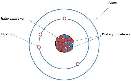 schemat budowy atomu protony neutrony elektrony jądro chmura elektronowa