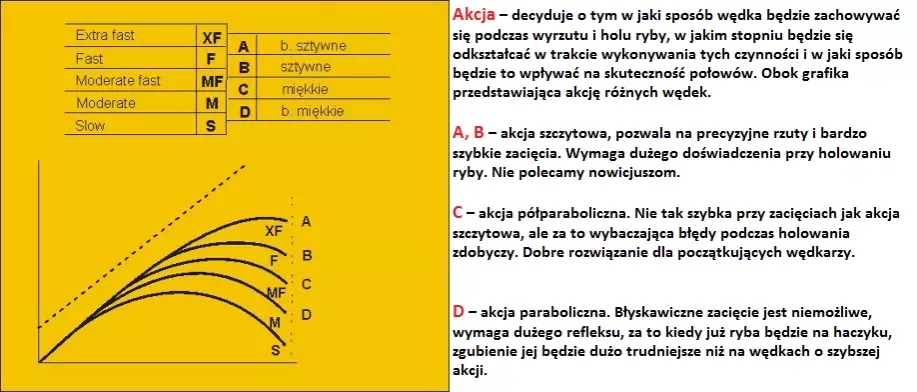 Akcja wędki grafika porównanie