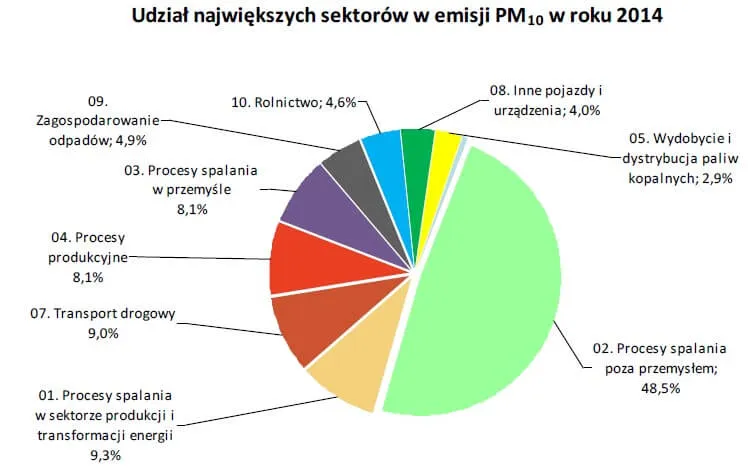 źródła niskiej emisji w Polsce