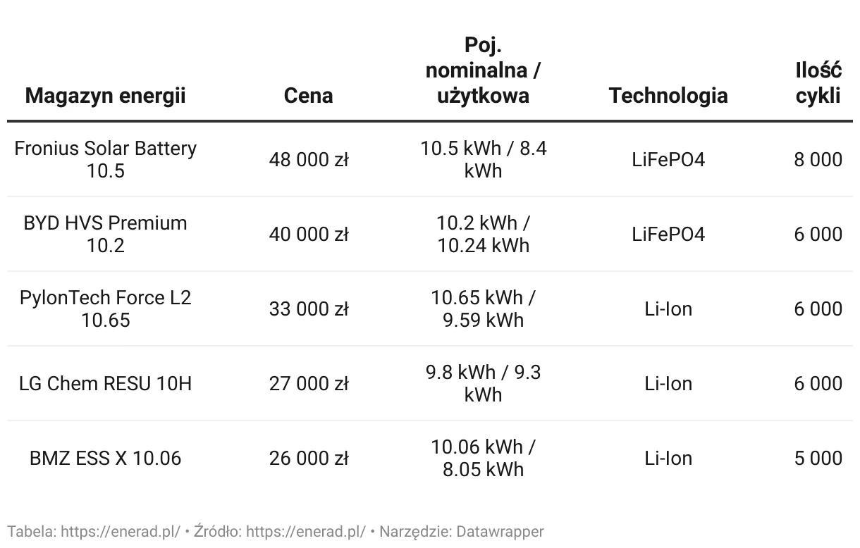 tabela koszt&oacute;w magazyn energii pojemność