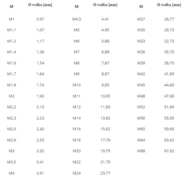 Tabela doboru wierteł pod gwinty metryczne