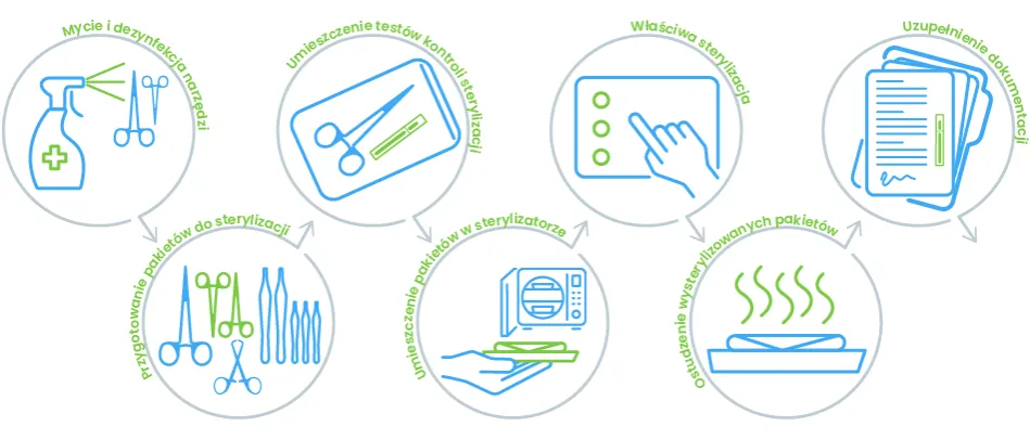 proces sterylizacji medycznej schemat