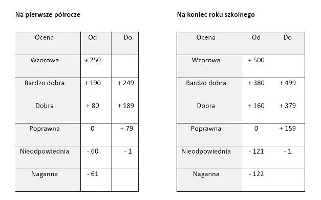 Uczeń czytający statut szkoły lub regulamin oceniania