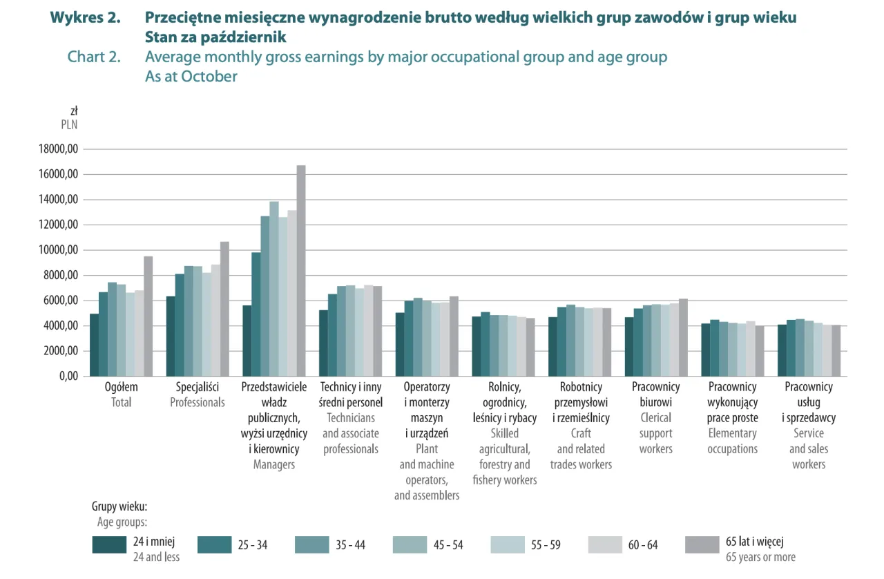 Wykres zarobki prawników Polska