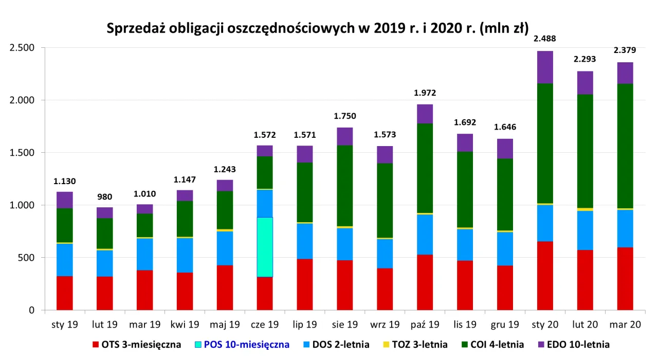 obligacje skarbowe 3 letnie wykres oprocentowania