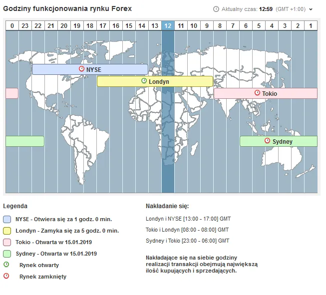 Nakładanie się sesji giełdowych na świecie
