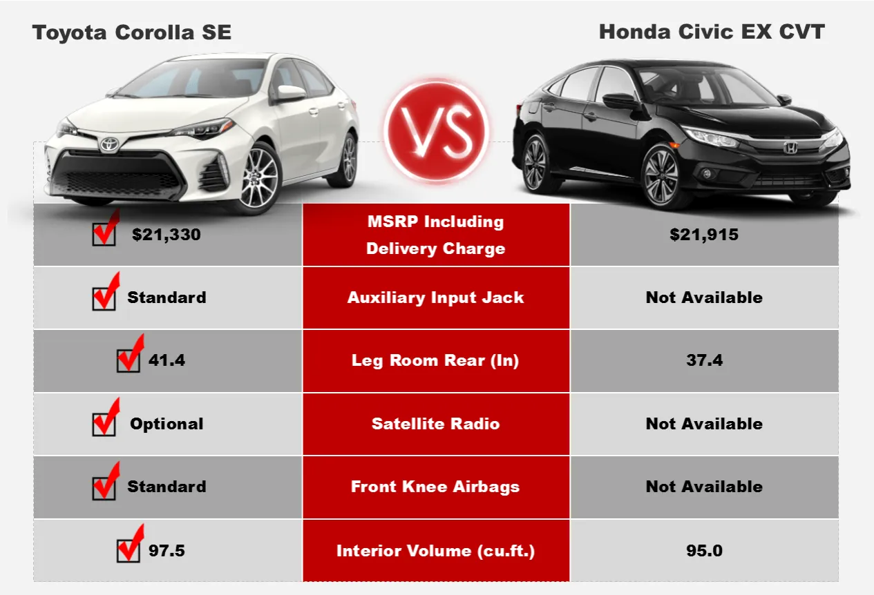 Honda Civic vs Toyota Corolla por&oacute;wnanie