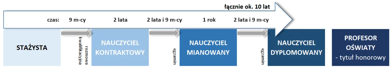 Nauczyciel początkujący mianowany dyplomowany ścieżka kariery