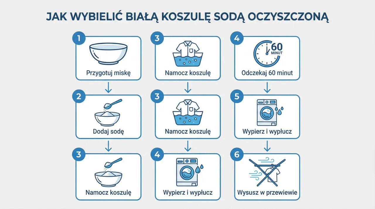 Instrukcja krok po kroku, jak wybielić bluzkę sodą oczyszczoną: przygotuj miskę, dodaj sodę, namocz koszulę, odczekaj 60 minut, wypierz i wysusz.