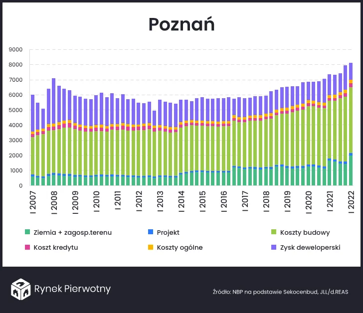 Struktura kosztów inwestycji deweloperskiej wykres