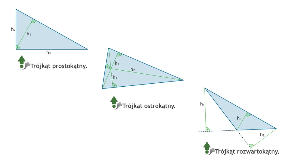 wysokość trójkąta definicja rysunek różne typy
