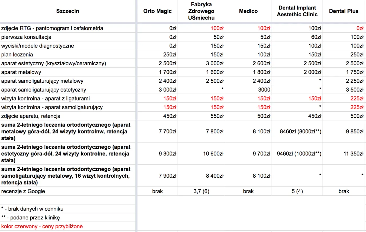 porównanie aparatów ortodontycznych tabela