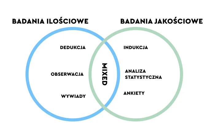 badania ilościowe vs jakościowe infografika