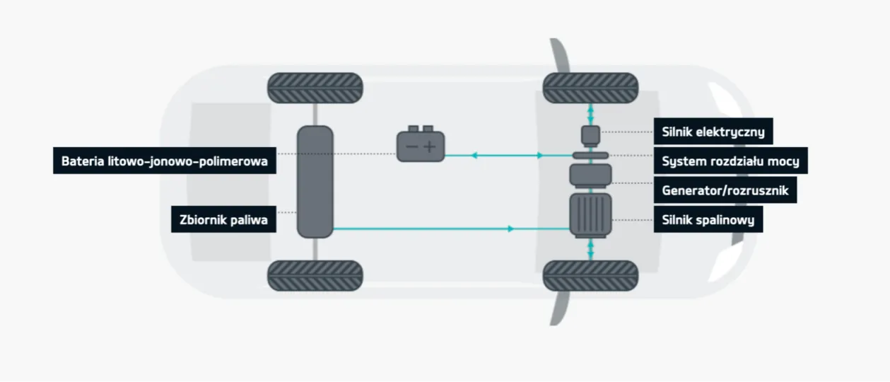 Samochód elektryczny vs hybryda schemat