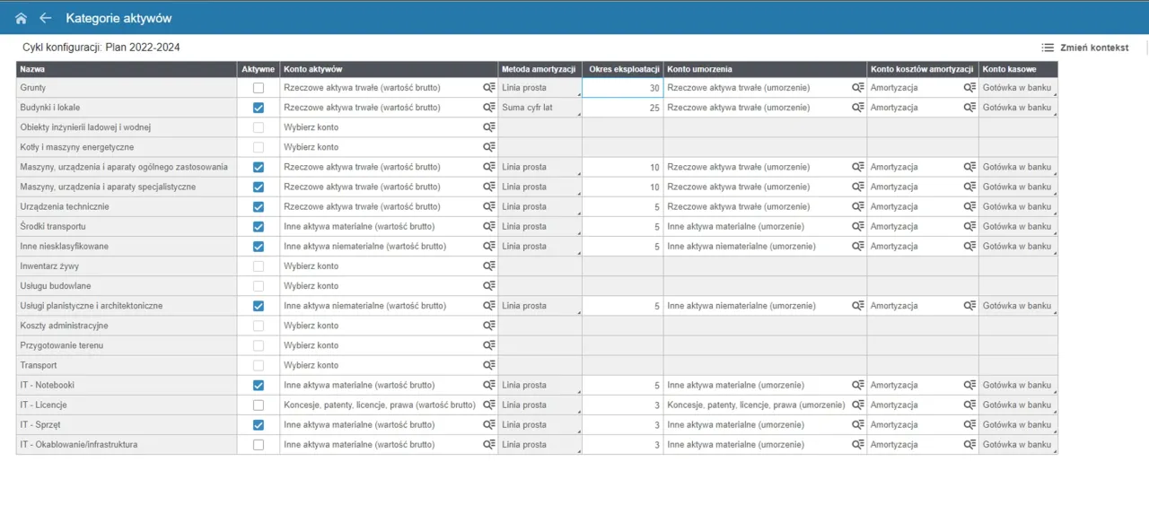 Tabela pokazuje, jakie nakłady inwestycyjne co to są za aktywa, ich amortyzację i konta.