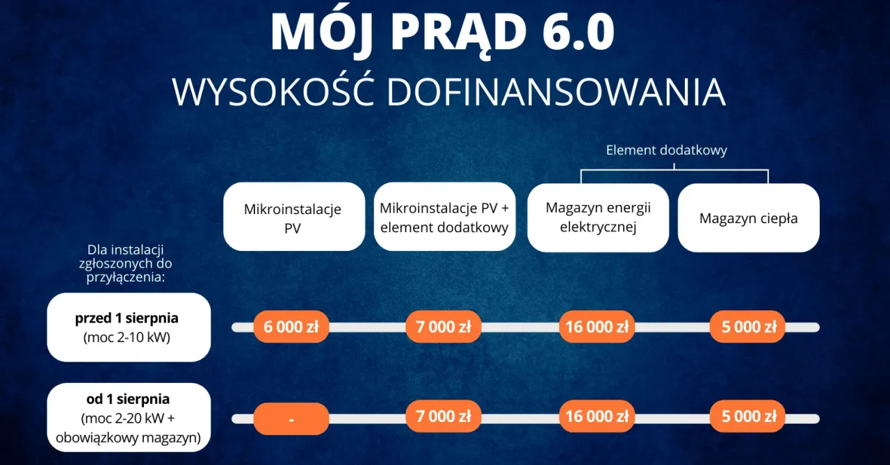 program Mój Prąd 6.0 dofinansowanie magazynu energii