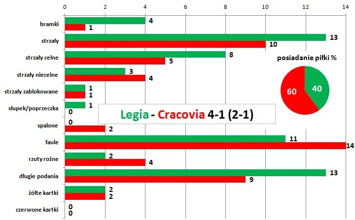 statystyki piłkarskie Legia Cracovia