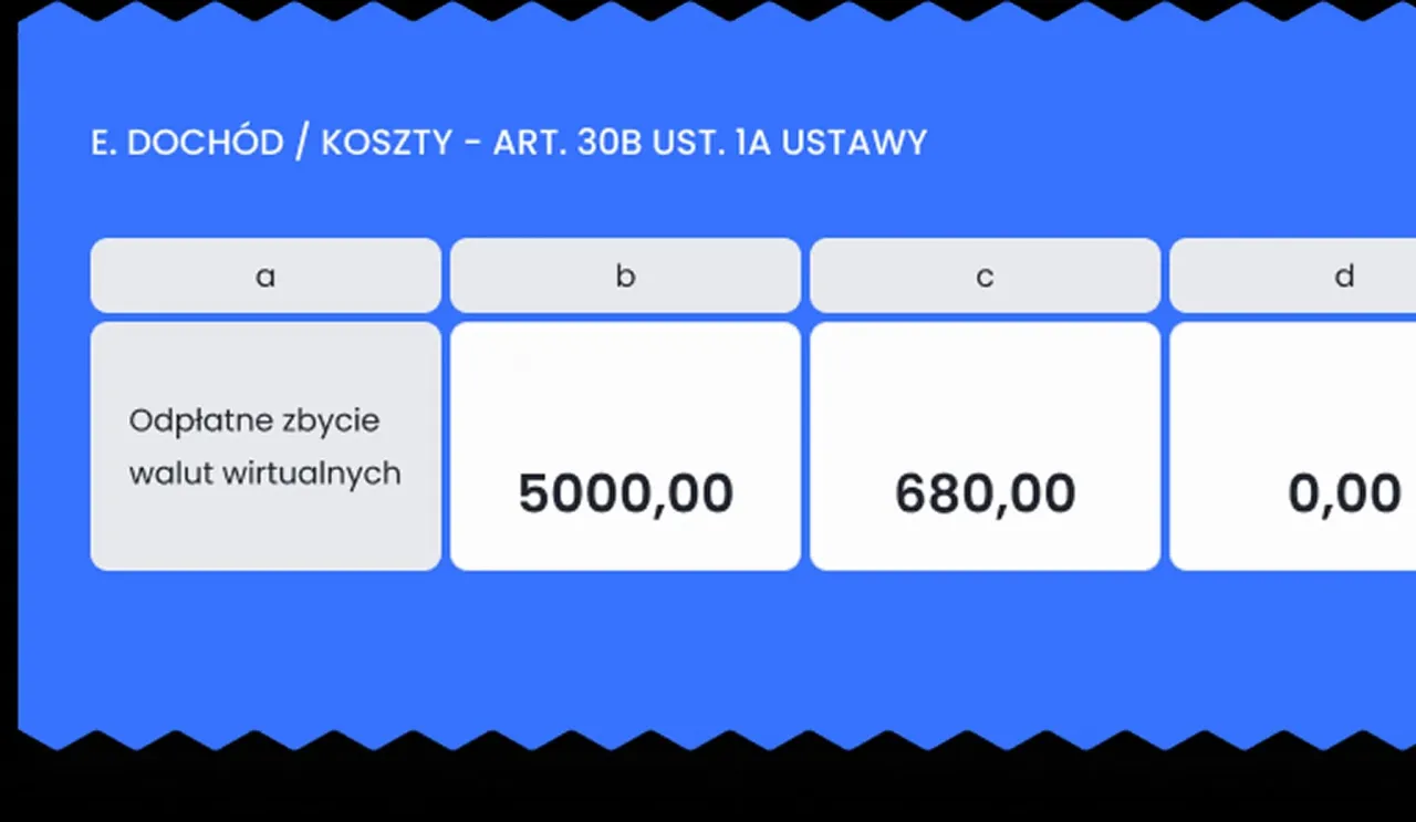 Tabela dochodu/kosztów z kryptowalut: odpłatne zbycie walut wirtualnych 5000,00, koszty 680,00. Podatek od jakiej kwoty?