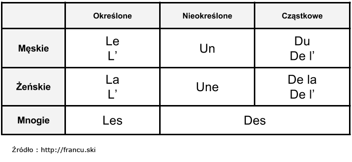 francuskie rodzajniki nieokreślone un une des przykłady
