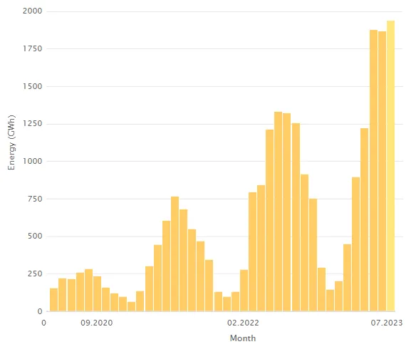 Historia fotowoltaiki w Polsce infografika