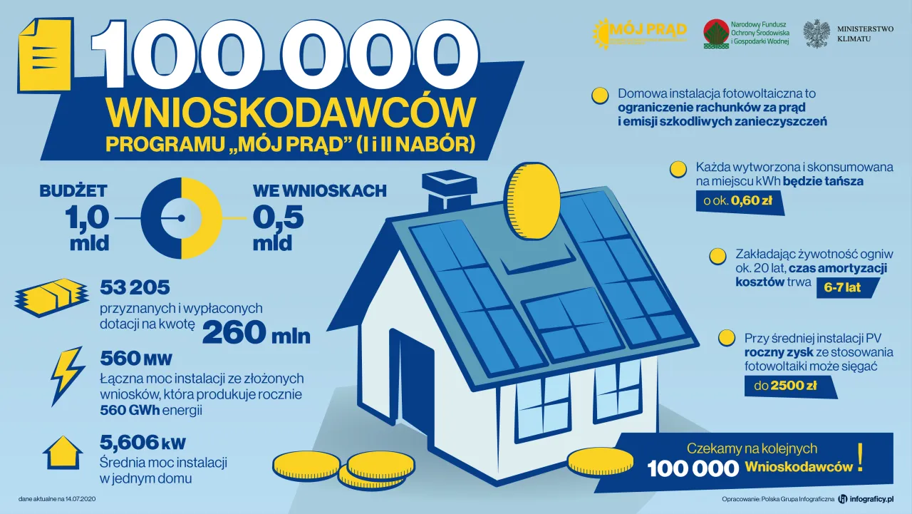 Infografika: Program Mój Prąd i ulga termomodernizacyjna